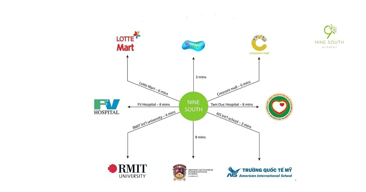 Vị trí chiến lược của Nine South